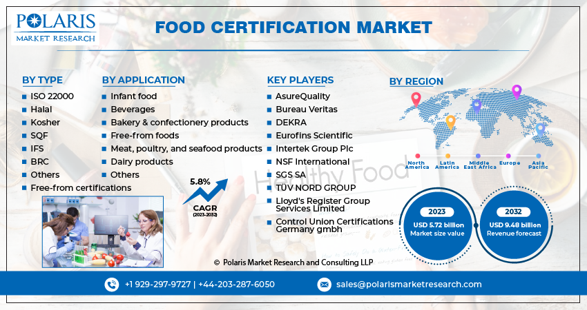 Food Certification Market Share, Size